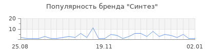 Популярность синтез