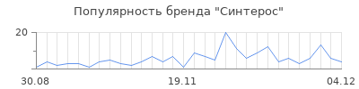 Популярность синтерос