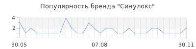 Популярность синулокс