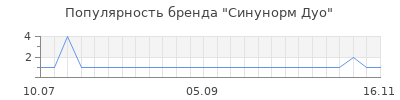 Популярность синунорм дуо