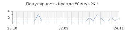 Популярность синуэ ж