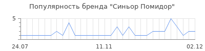 Популярность синьор помидор