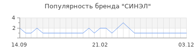 Популярность синэл