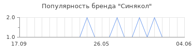 Популярность Синякол