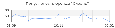 Популярность сирень