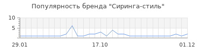 Популярность сиринга стиль