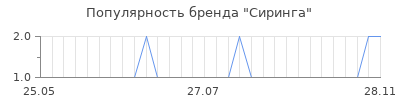 Популярность сиринга