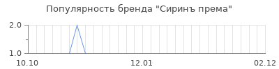 Популярность сиринъ према