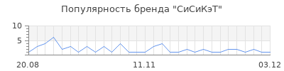Популярность сисикэт