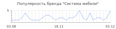Популярность Система мебели