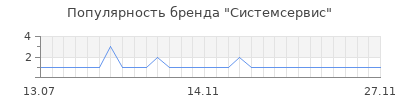 Популярность Системсервис