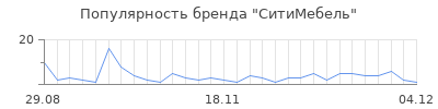 Популярность СитиМебель