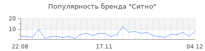 Популярность ситно