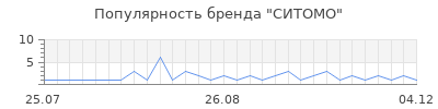 Популярность ситомо