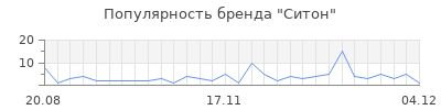 Популярность ситон