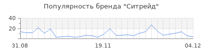 Популярность ситрейд