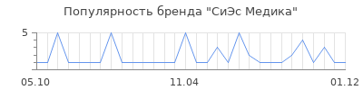 Популярность СиЭс Медика