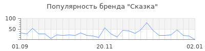 Популярность сказка