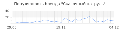 Популярность сказочный патруль