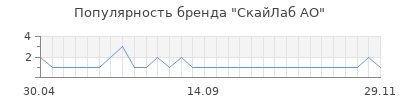 Популярность скайлаб ао