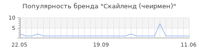 Популярность скайленд чеирмен