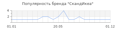 Популярность СкандИкеа