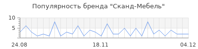 Популярность сканд мебель