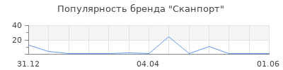 Популярность Сканпорт
