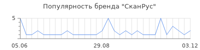 Популярность сканрус