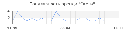 Популярность Скела