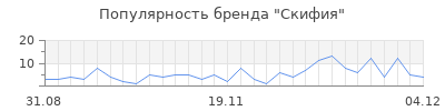 Популярность скифия