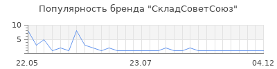 Популярность СкладСоветСоюз