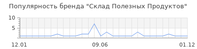 Популярность Склад Полезных Продуктов
