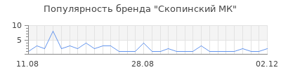 Популярность Скопинский МК