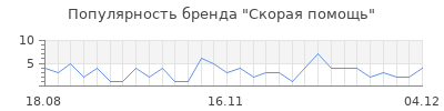 Популярность скорая помощь