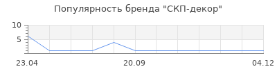 Популярность СКП-декор