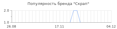 Популярность скрап