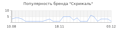 Популярность скрижаль