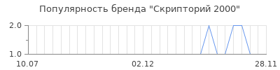 Популярность скрипторий 2000