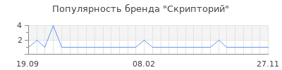 Популярность скрипторий