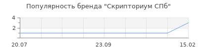 Популярность скрипториум спб