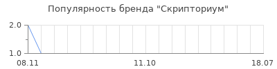 Популярность скрипториум
