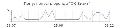 Популярность ск визит