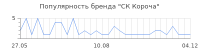 Популярность ск короча