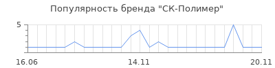 Популярность СК-Полимер