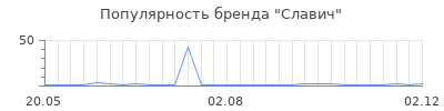 Популярность славич