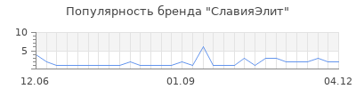 Популярность славияэлит