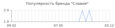 Популярность славия