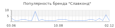 Популярность славконд