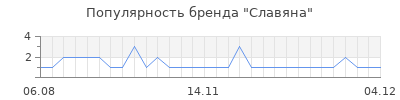 Популярность славяна